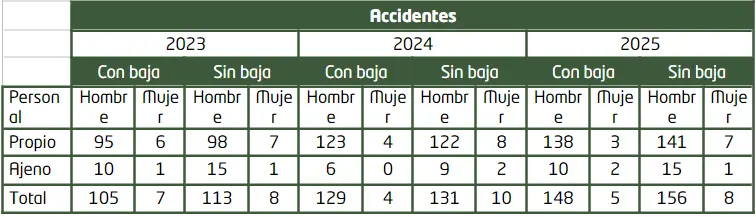 Accidentes - memoria de sostenibilidad - GRI