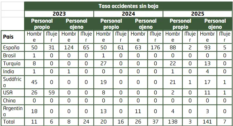 Accidentes sin baja - memoria de sostenibilidad - GRI