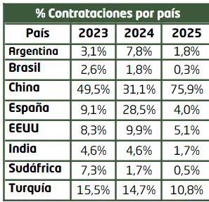 Contrataciones - Memoria de sostenibilidad - GRI