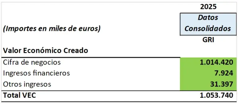 Creado - memoria de sostenibilidad - GRI
