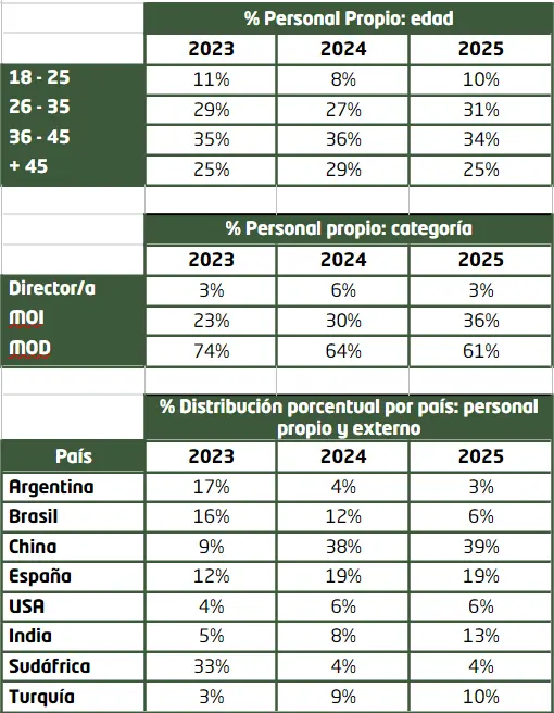 Datos Personal - Memoria de sostenibilidad - GRI