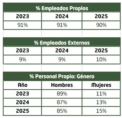 Datos Personas - Memoria de sostenibilidad - GRI