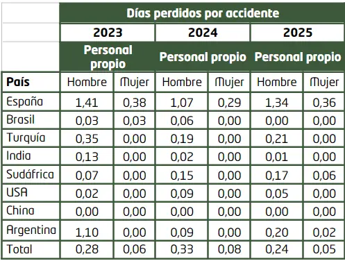 Días perdidos - memoria de sostenibilidad - GRI