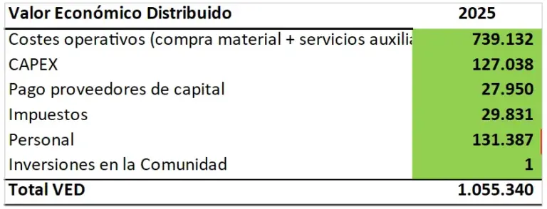 Distribuido - memoria de sostenibilidad