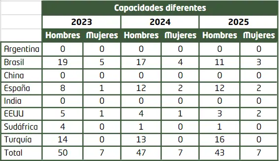 Diversidad - Memoria de sostenibilidad - GRI