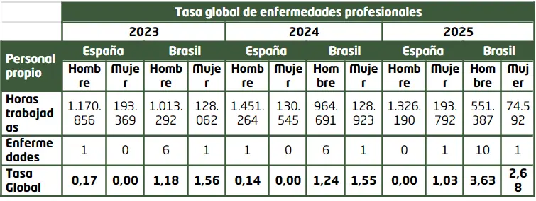 Enfermedades - memoria de sostenibilidad - GRI
