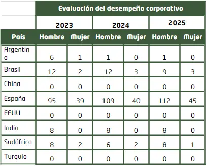Evolución - Memoria de sostenibilidad - GRI