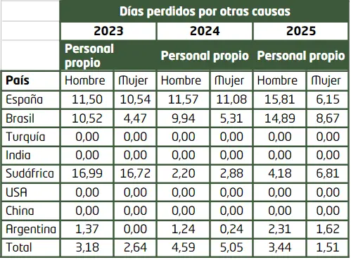 Otras causas - memoria de sostenibilidad - GRI