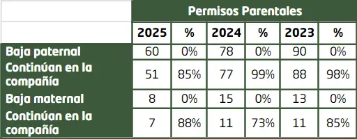 Permisos - Memoria de sostenibilidad - GRI