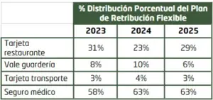 Porcentaje - Memoria de sostenibilidad - GRI