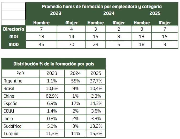 Promedio - Memoria de sostenibilidad - GRI