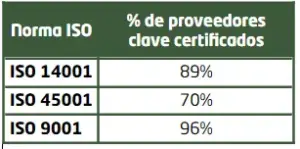 Proveedores clave - memoria de sostenibilidad - GRI