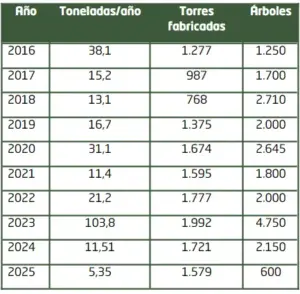 Toneladas - memoria de sostenibilidad - GRI
