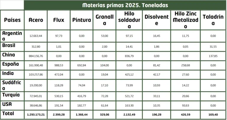 Toneladas - memoria de sostenilidad - GRI