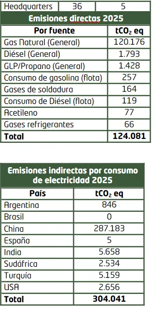 emisiones - memoria de sostenibilidad - GRI